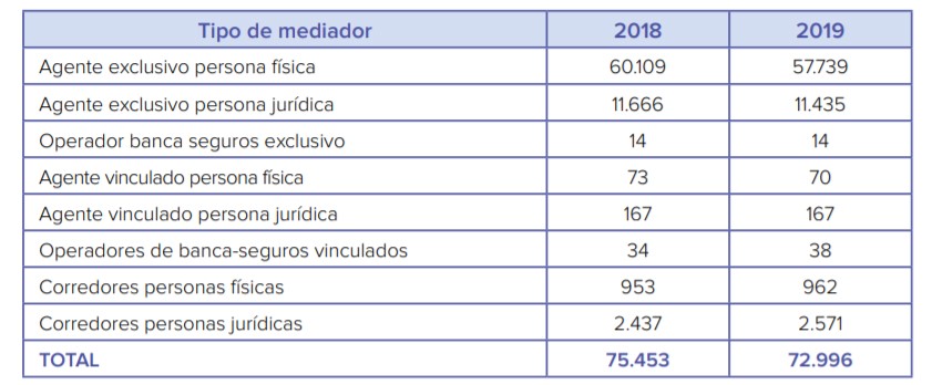 Número de mediadores inscritos en la DGSFP