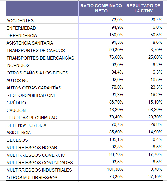 resultado segundo trimestre del seguro No Vida
