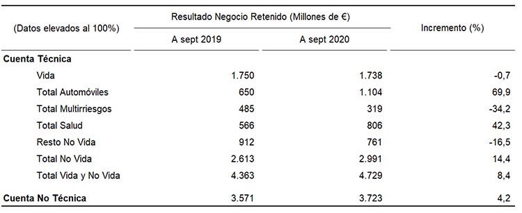 Resultados hasta septiembre