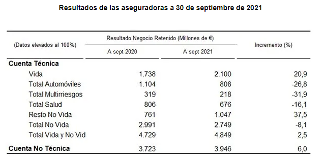 Resultados de las aseguradoras a 30 de septiembre