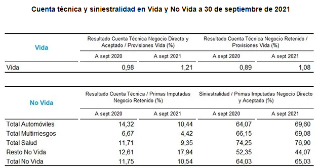 Cuenta técnica al cierre del tercer trimestre