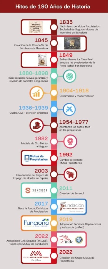 Grupo Mutua Propietarios, aseguradora decana en España, cumple 190 años con récord de facturación y beneficios